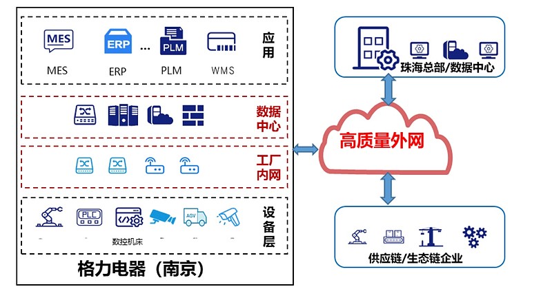 南京格力工厂数字化转型解决方案--高质量外网+SDWAN供应链协同