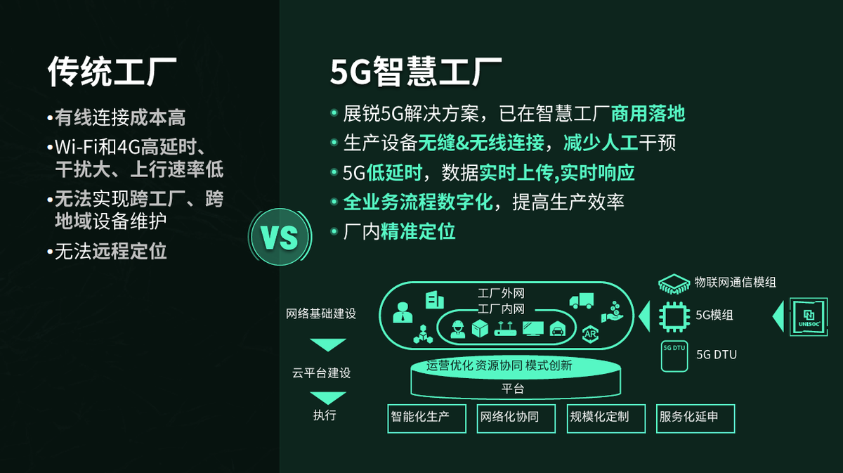 展锐5G芯片赋能千行百业,助力5G新基建